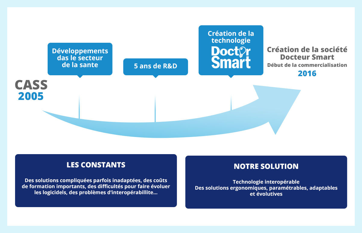 Notre Societe